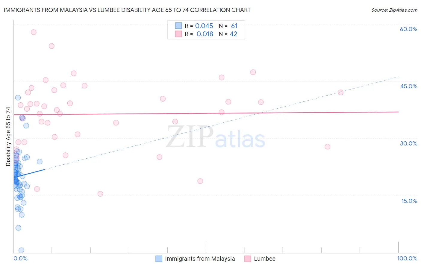 Immigrants from Malaysia vs Lumbee Disability Age 65 to 74