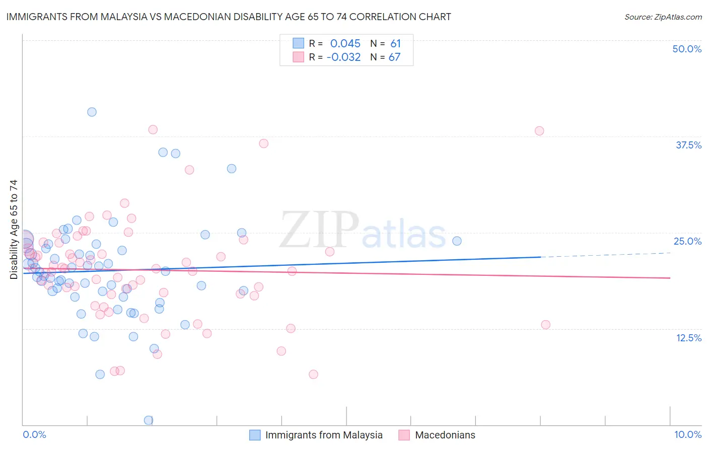 Immigrants from Malaysia vs Macedonian Disability Age 65 to 74