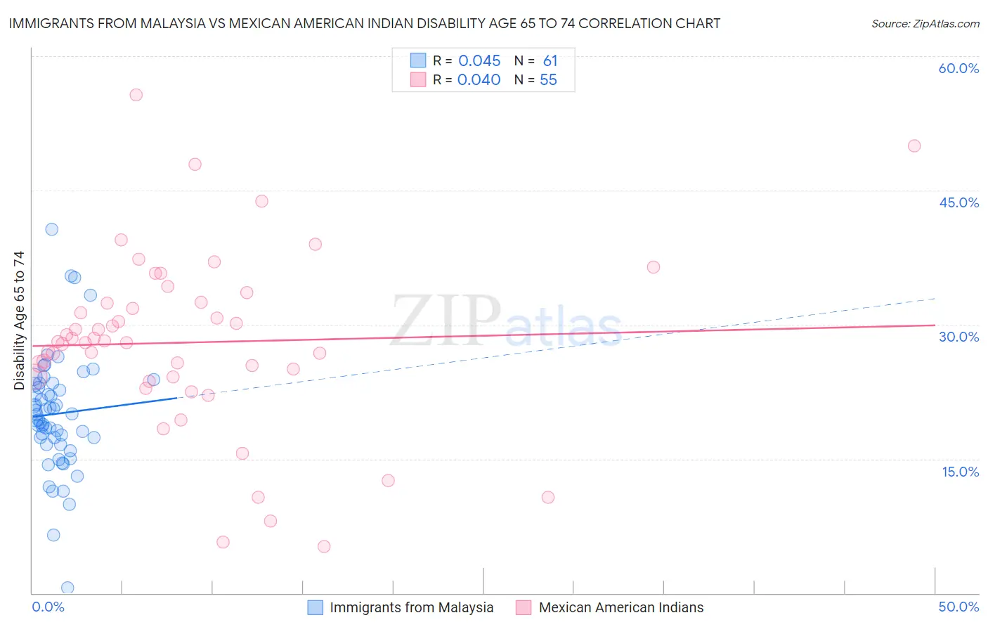 Immigrants from Malaysia vs Mexican American Indian Disability Age 65 to 74