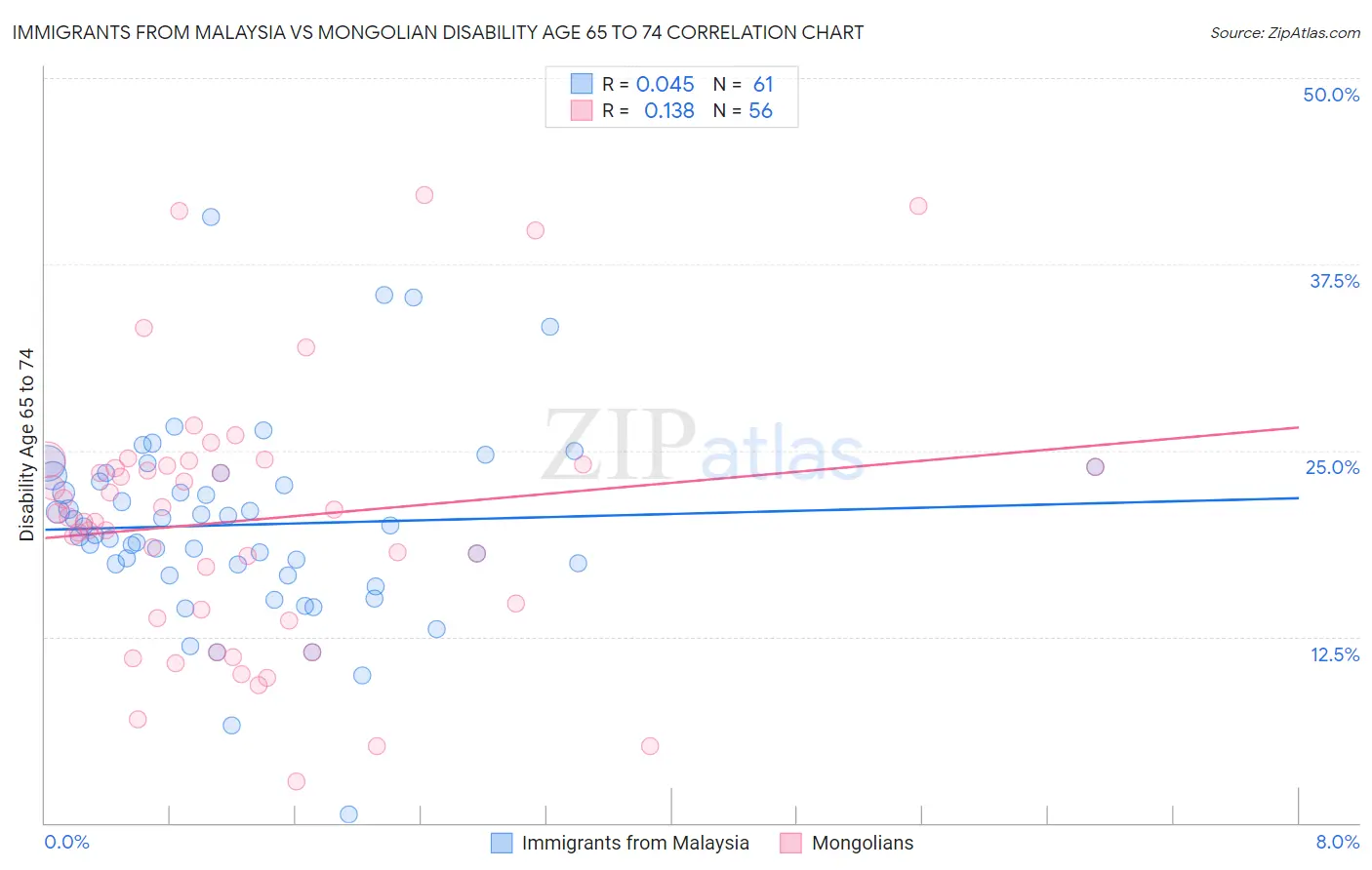 Immigrants from Malaysia vs Mongolian Disability Age 65 to 74