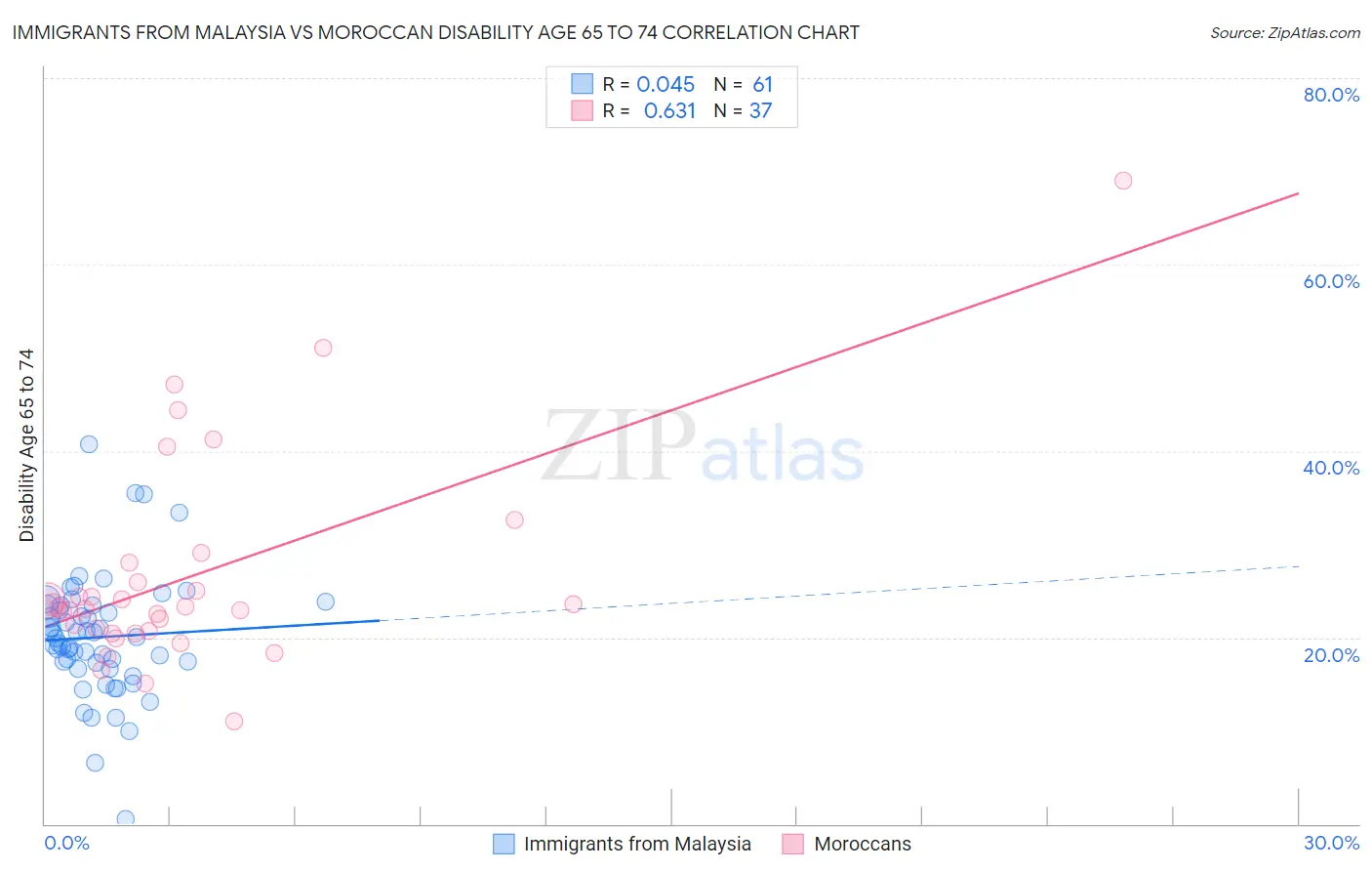 Immigrants from Malaysia vs Moroccan Disability Age 65 to 74