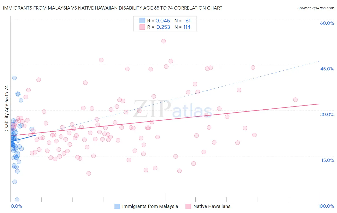 Immigrants from Malaysia vs Native Hawaiian Disability Age 65 to 74