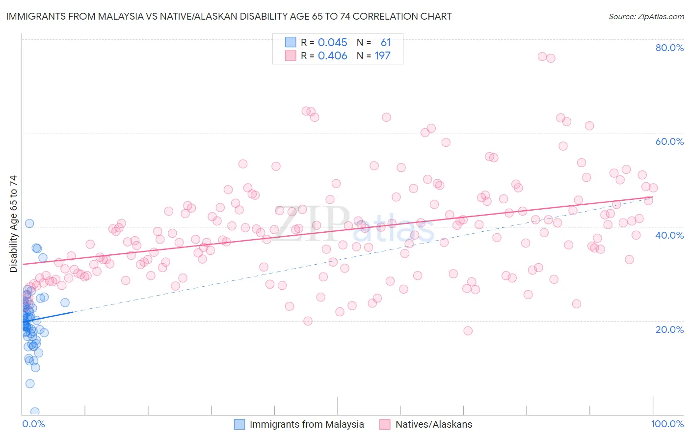 Immigrants from Malaysia vs Native/Alaskan Disability Age 65 to 74