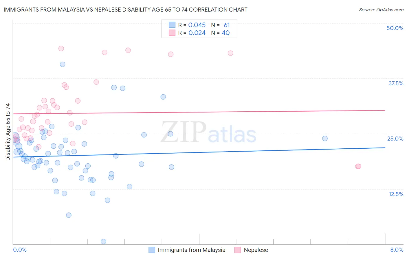 Immigrants from Malaysia vs Nepalese Disability Age 65 to 74