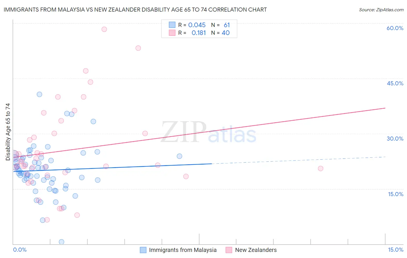 Immigrants from Malaysia vs New Zealander Disability Age 65 to 74
