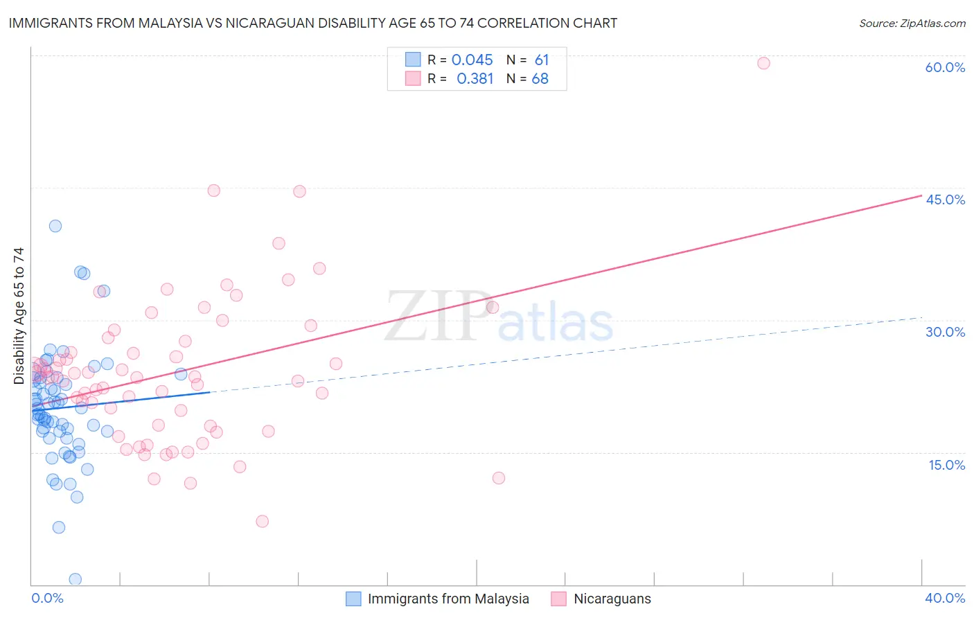 Immigrants from Malaysia vs Nicaraguan Disability Age 65 to 74