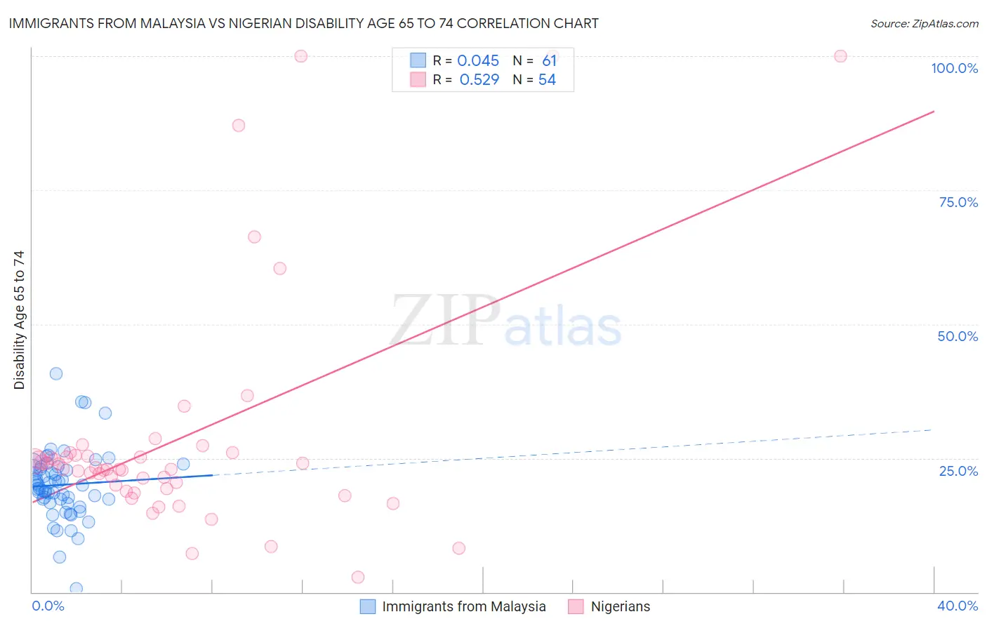 Immigrants from Malaysia vs Nigerian Disability Age 65 to 74