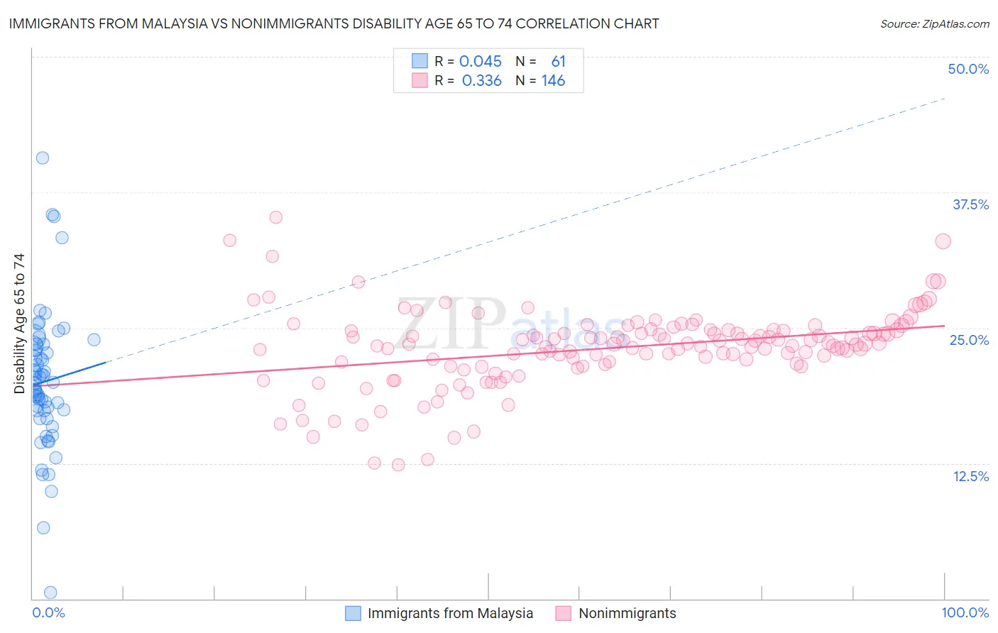 Immigrants from Malaysia vs Nonimmigrants Disability Age 65 to 74