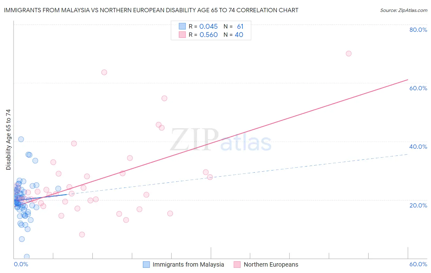 Immigrants from Malaysia vs Northern European Disability Age 65 to 74