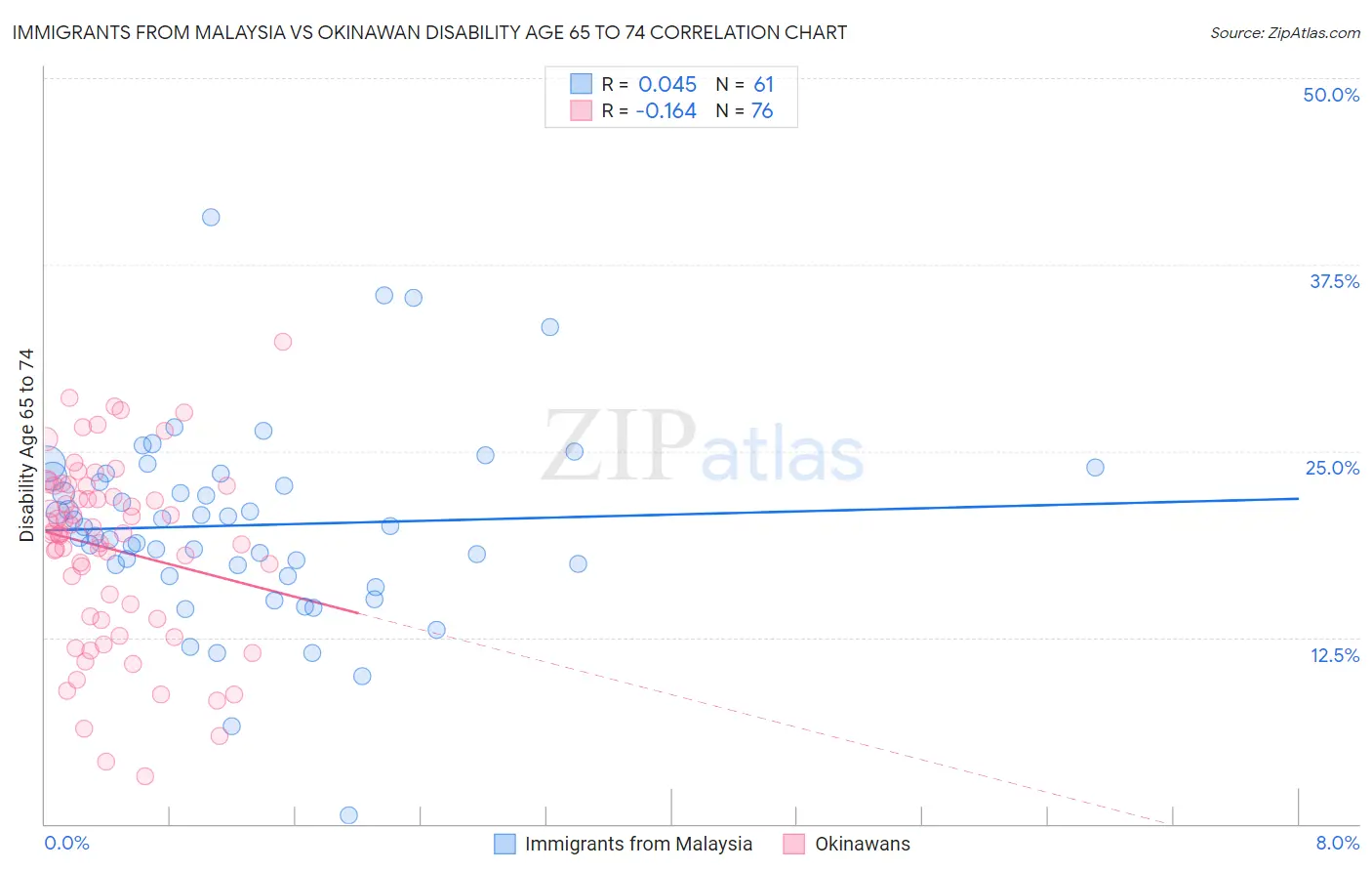 Immigrants from Malaysia vs Okinawan Disability Age 65 to 74