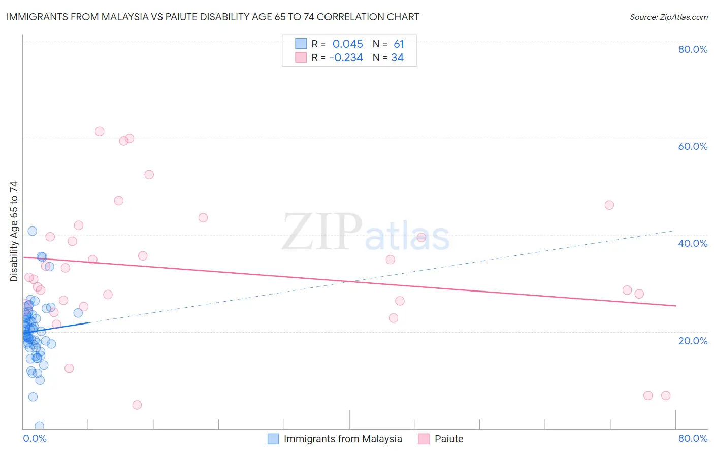 Immigrants from Malaysia vs Paiute Disability Age 65 to 74