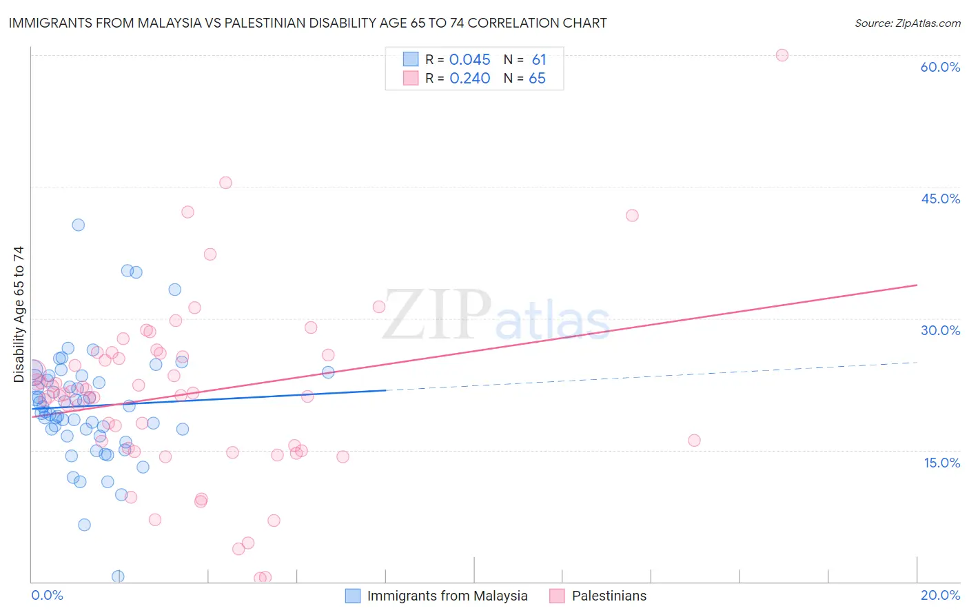 Immigrants from Malaysia vs Palestinian Disability Age 65 to 74