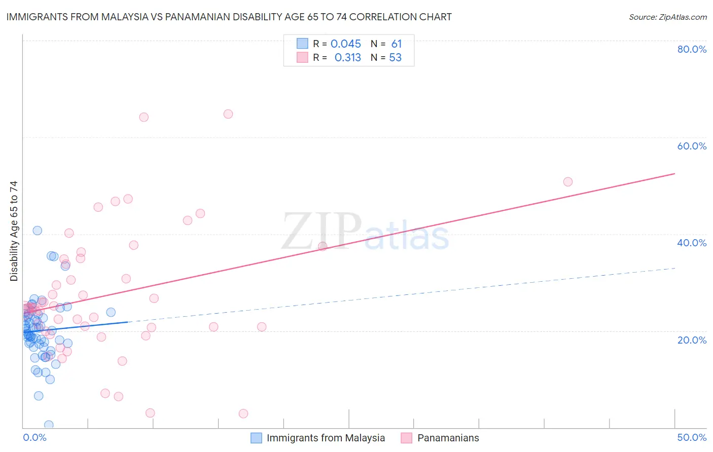 Immigrants from Malaysia vs Panamanian Disability Age 65 to 74