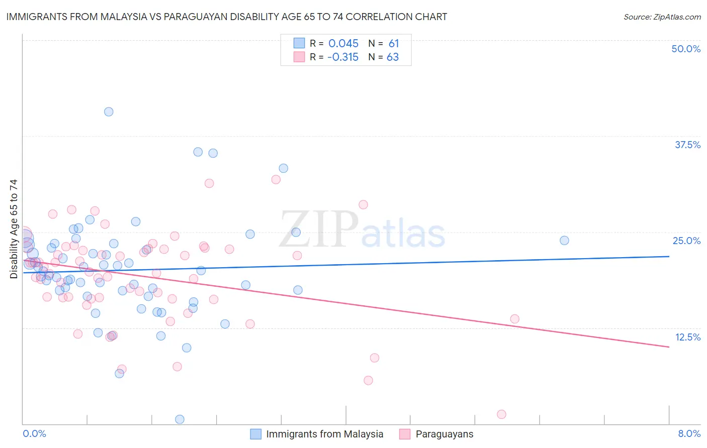 Immigrants from Malaysia vs Paraguayan Disability Age 65 to 74