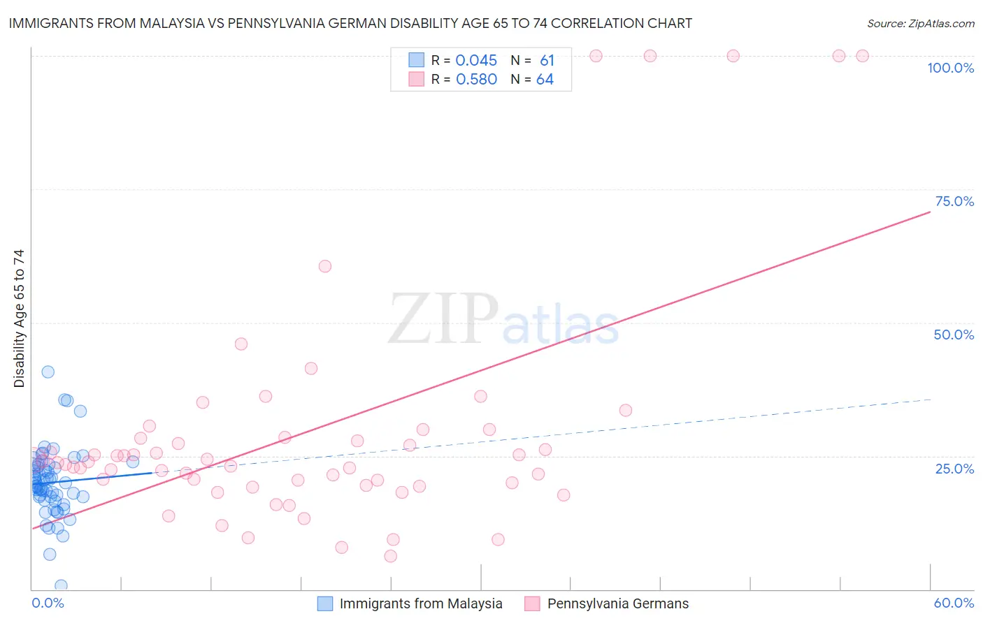 Immigrants from Malaysia vs Pennsylvania German Disability Age 65 to 74