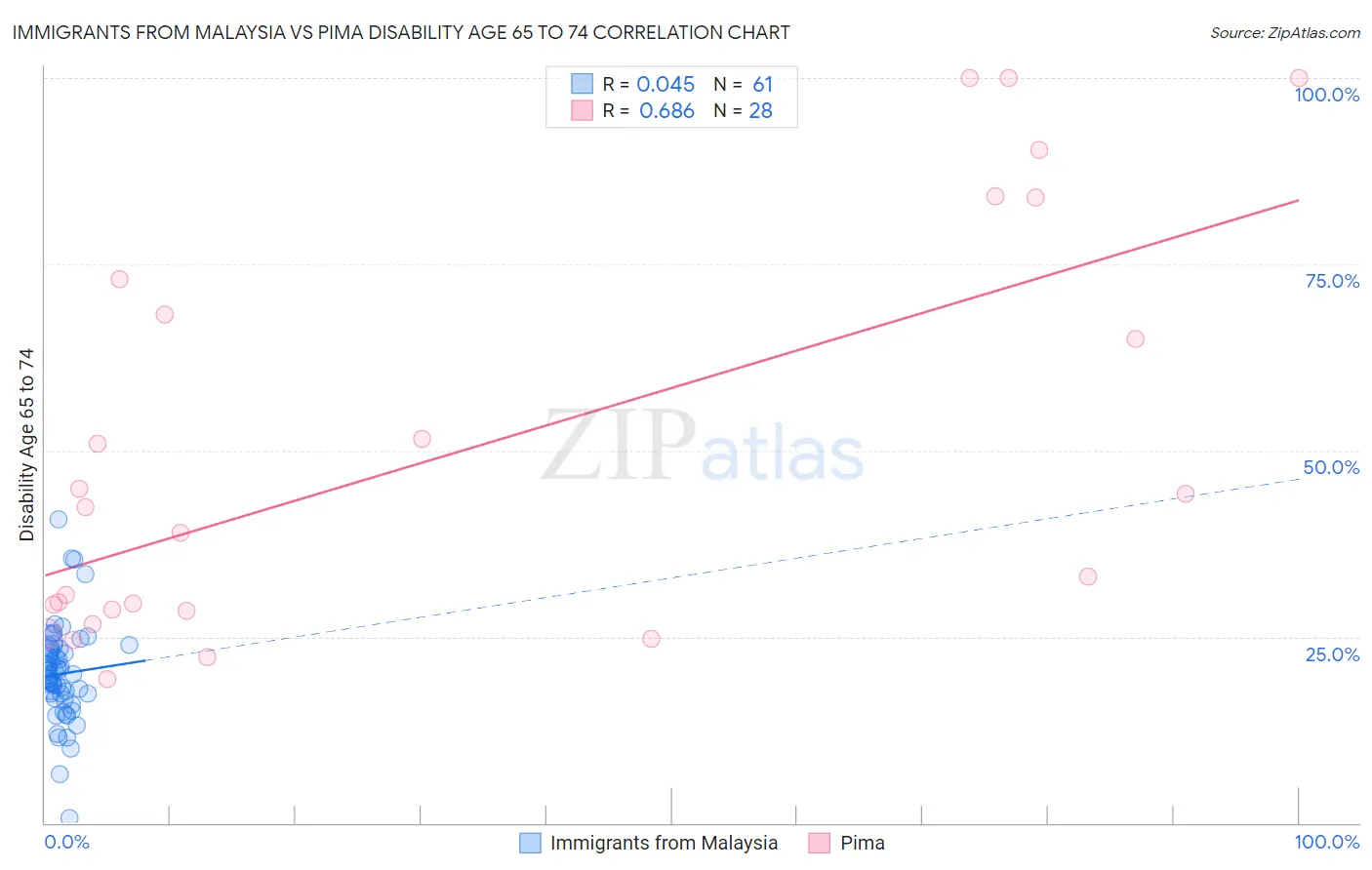 Immigrants from Malaysia vs Pima Disability Age 65 to 74