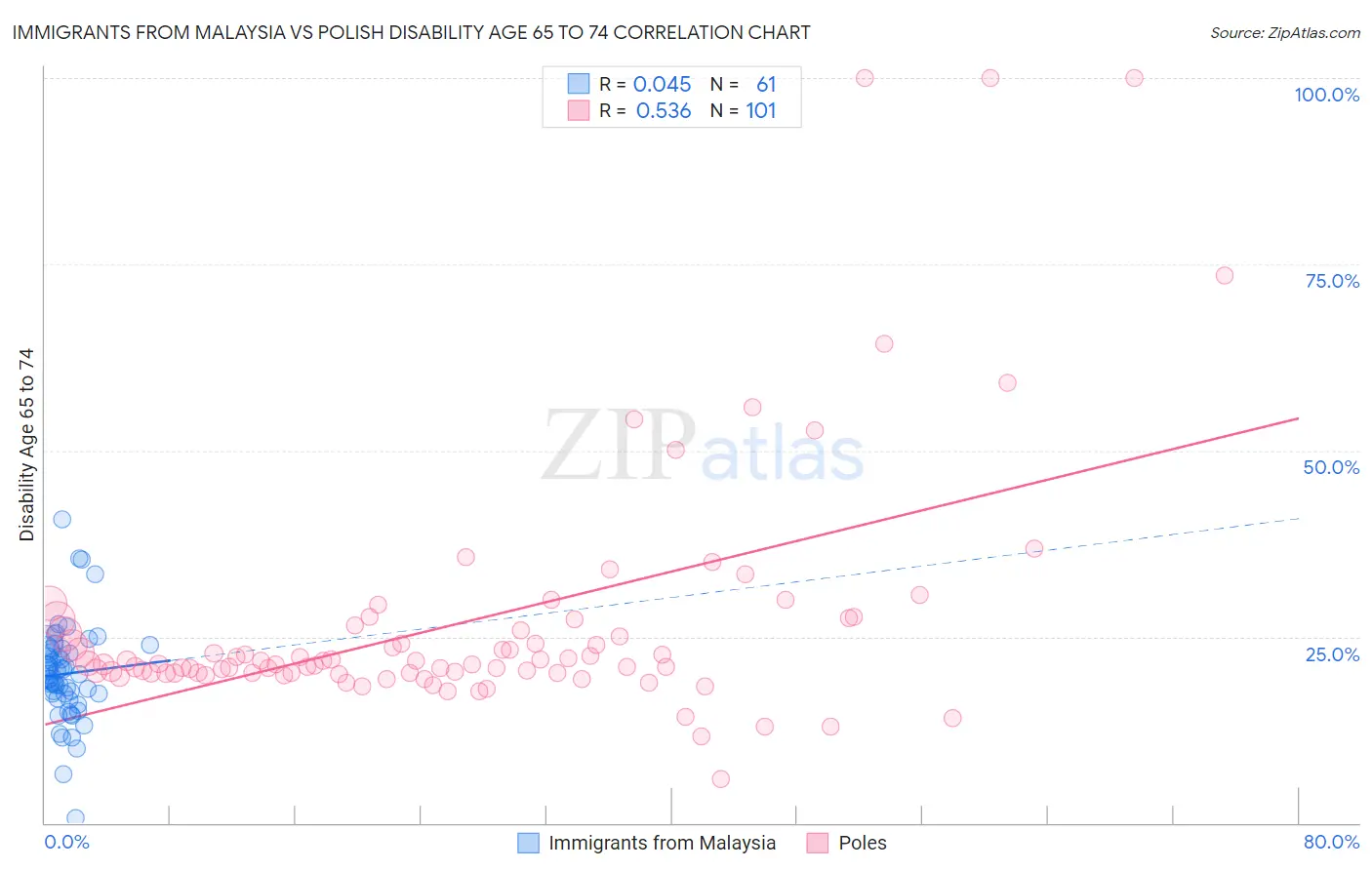 Immigrants from Malaysia vs Polish Disability Age 65 to 74