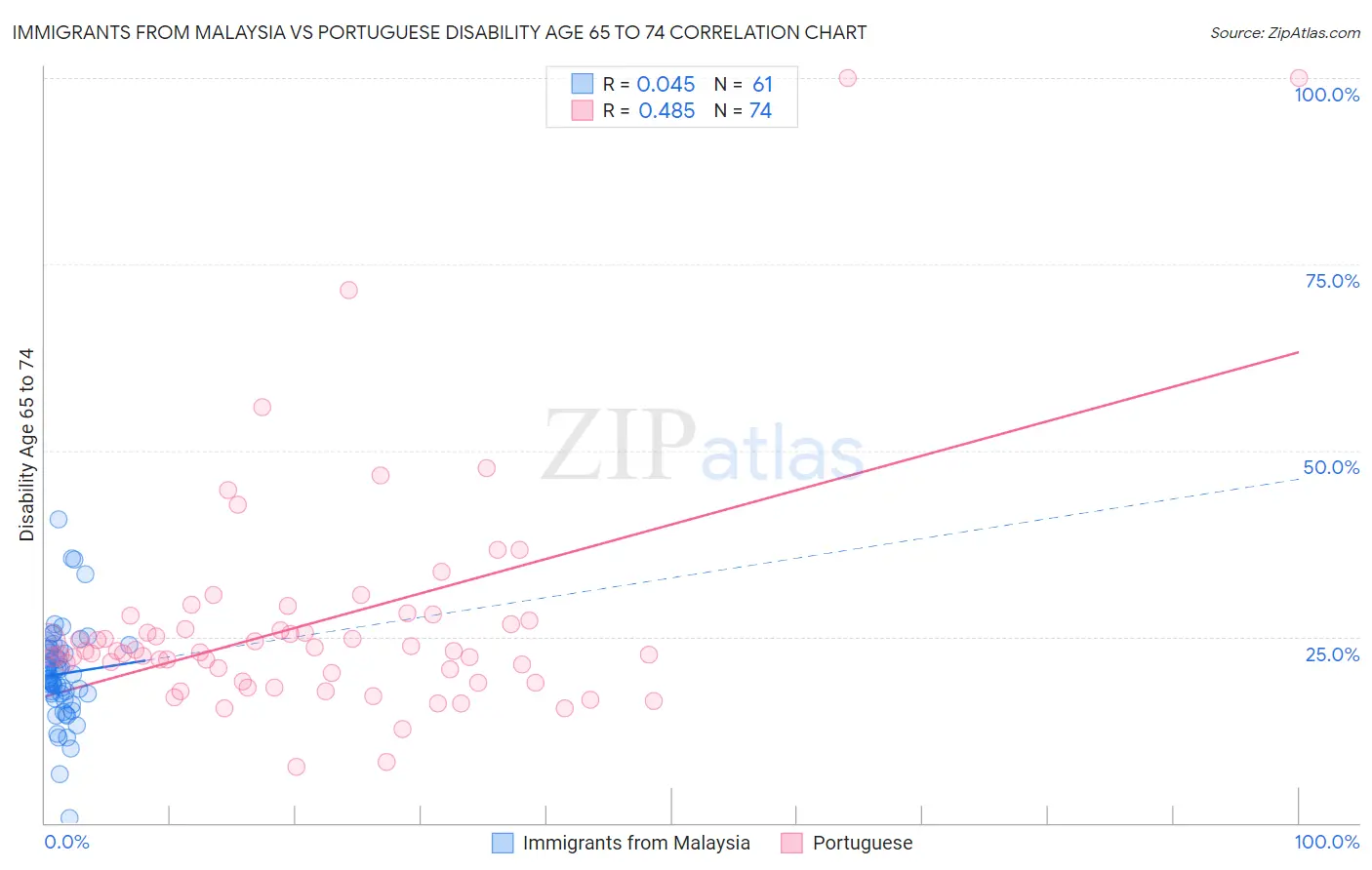 Immigrants from Malaysia vs Portuguese Disability Age 65 to 74