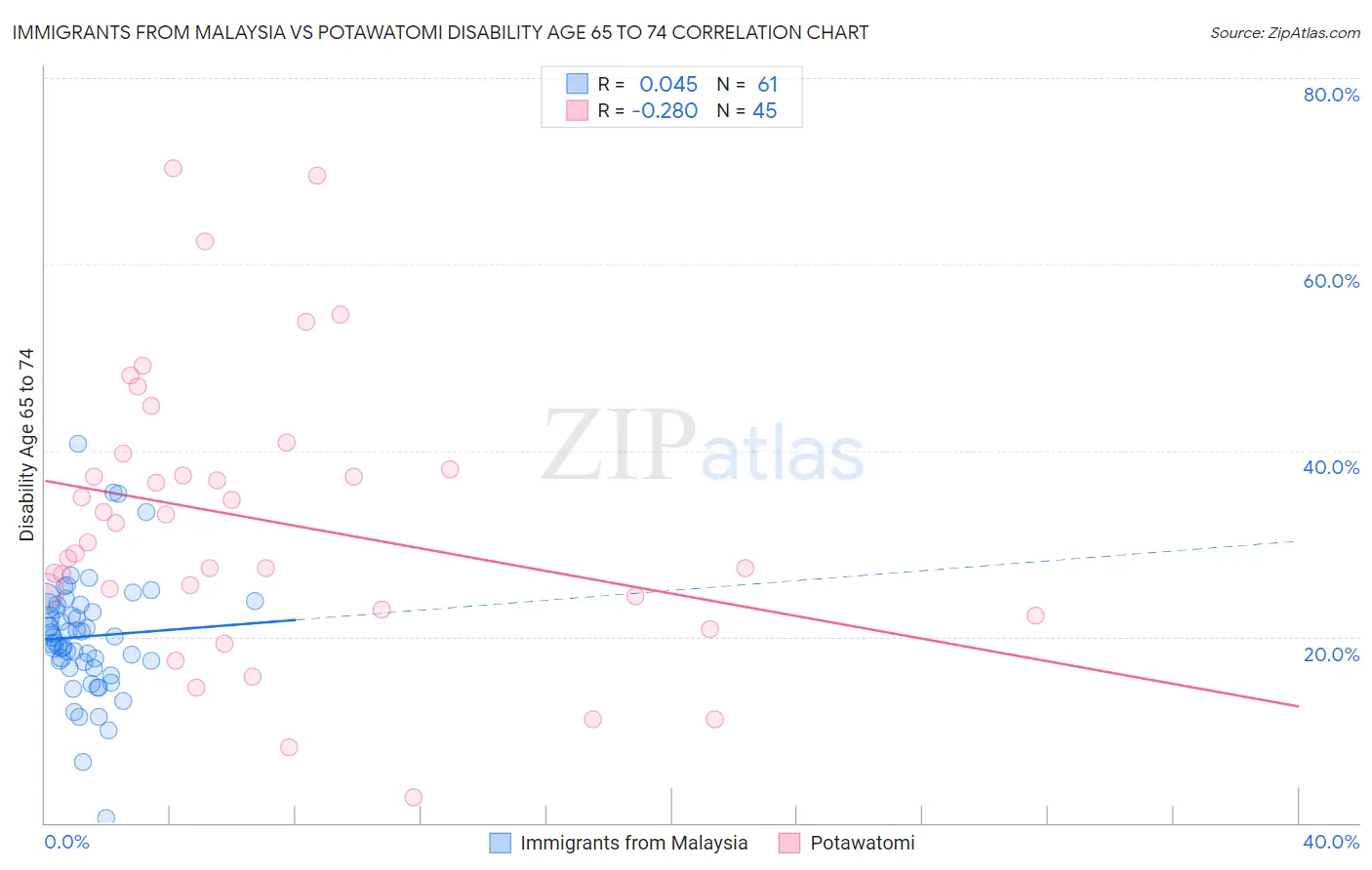 Immigrants from Malaysia vs Potawatomi Disability Age 65 to 74