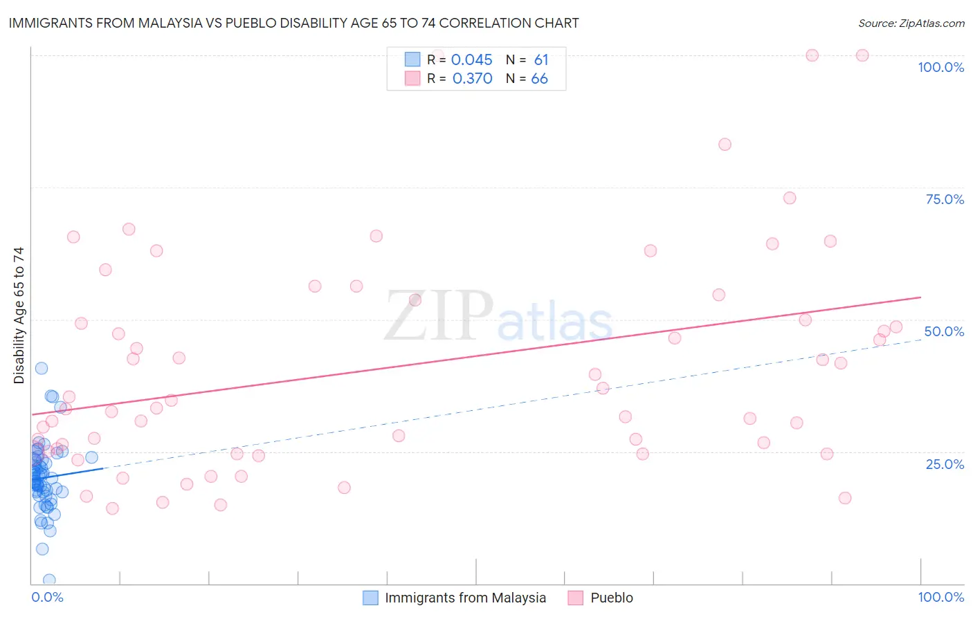 Immigrants from Malaysia vs Pueblo Disability Age 65 to 74