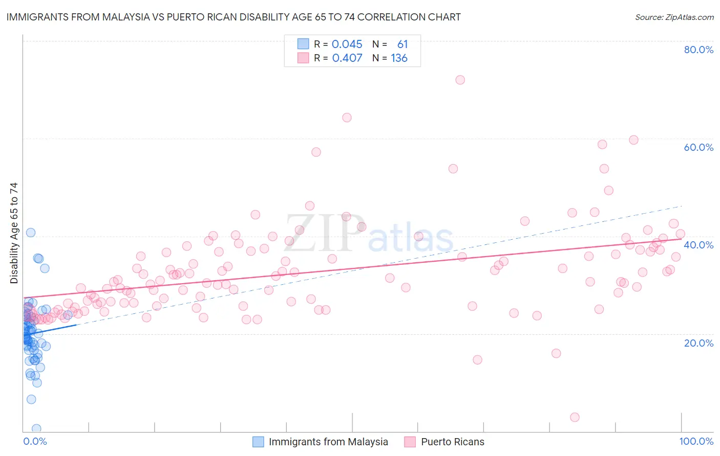 Immigrants from Malaysia vs Puerto Rican Disability Age 65 to 74