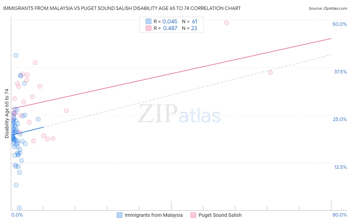 Immigrants from Malaysia vs Puget Sound Salish Disability Age 65 to 74