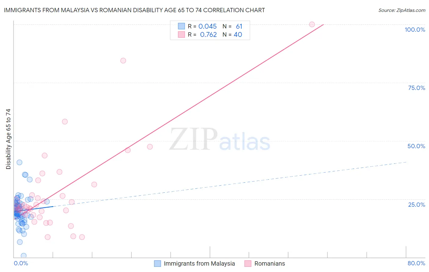 Immigrants from Malaysia vs Romanian Disability Age 65 to 74