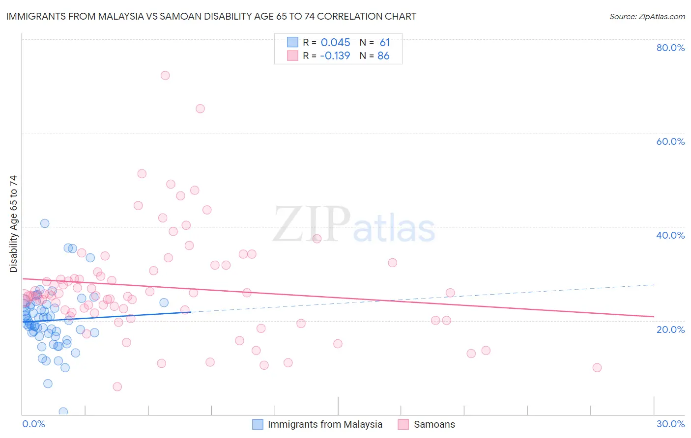 Immigrants from Malaysia vs Samoan Disability Age 65 to 74