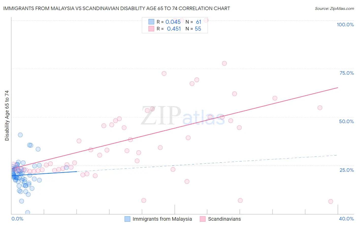 Immigrants from Malaysia vs Scandinavian Disability Age 65 to 74
