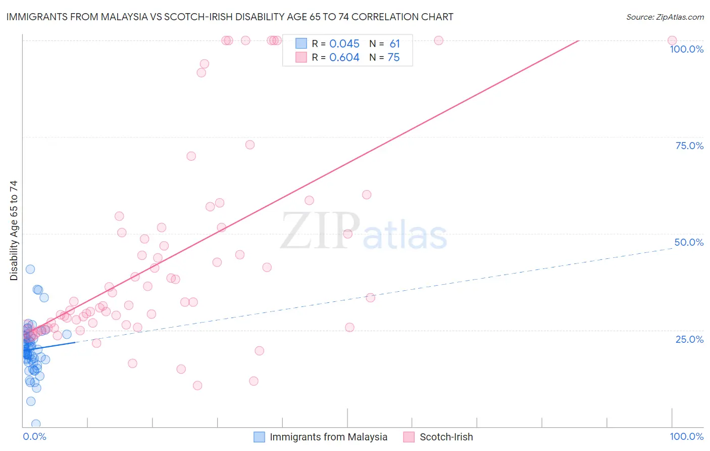 Immigrants from Malaysia vs Scotch-Irish Disability Age 65 to 74
