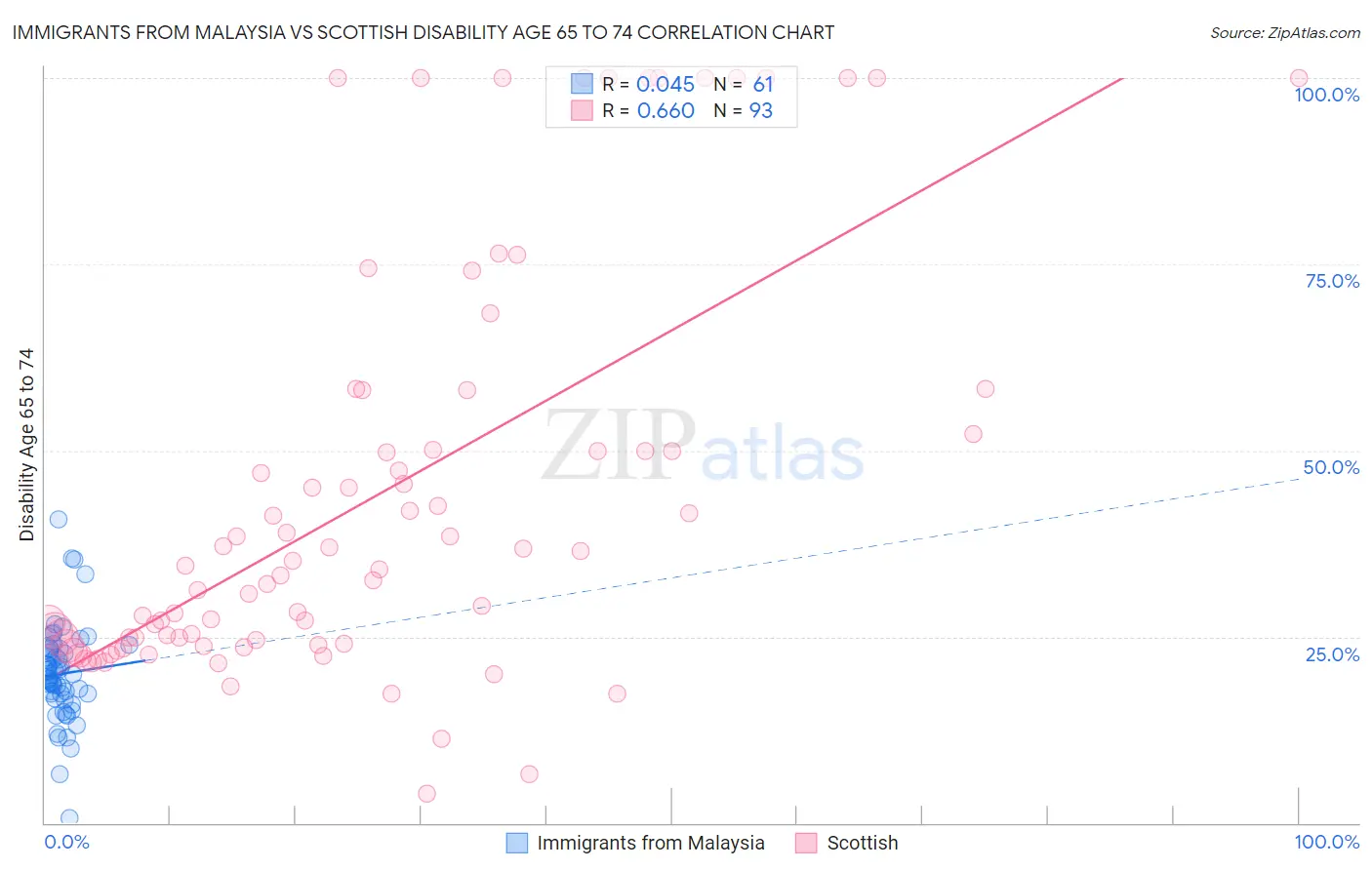 Immigrants from Malaysia vs Scottish Disability Age 65 to 74