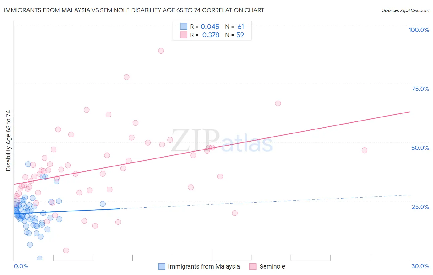 Immigrants from Malaysia vs Seminole Disability Age 65 to 74