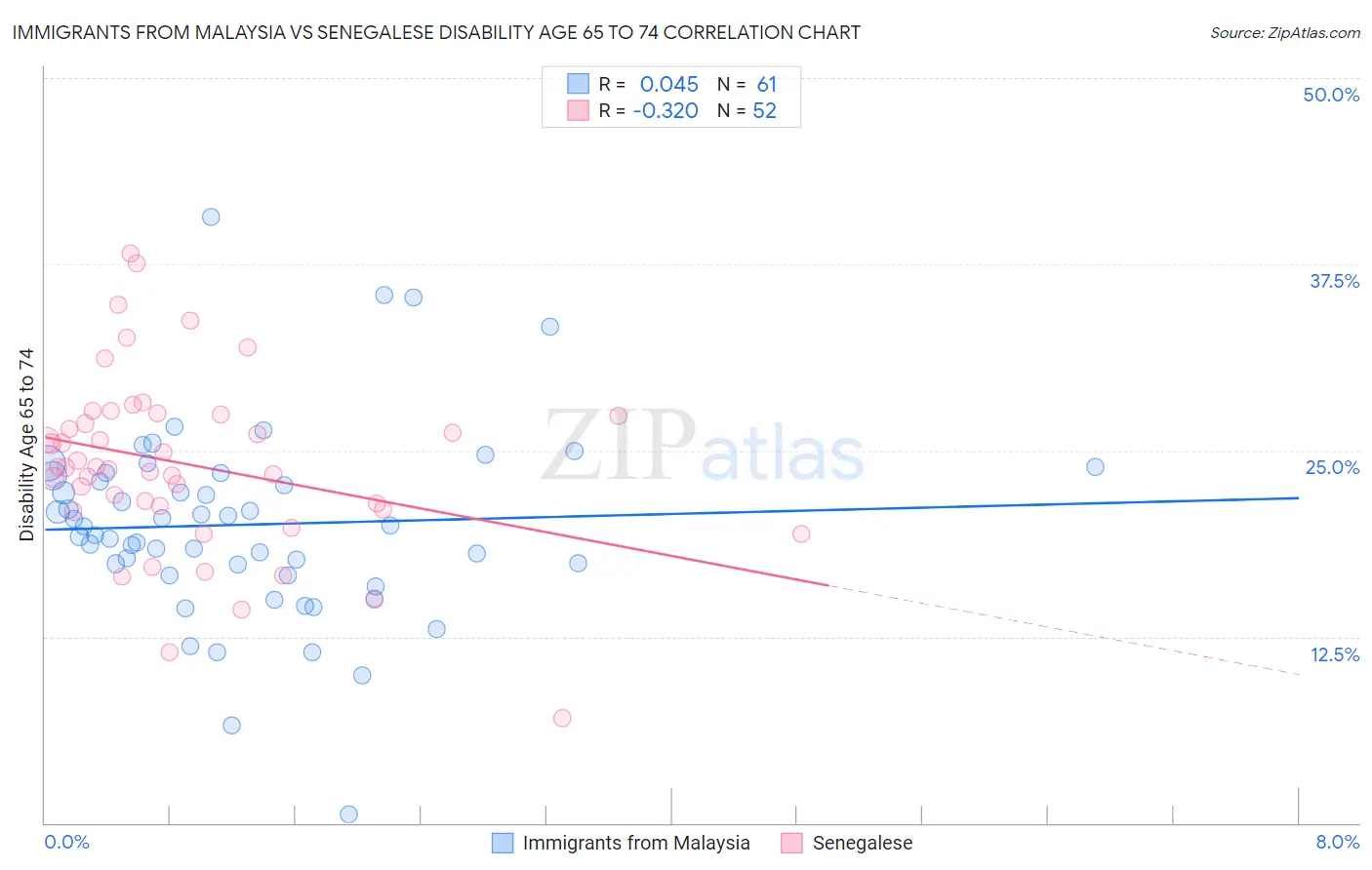 Immigrants from Malaysia vs Senegalese Disability Age 65 to 74