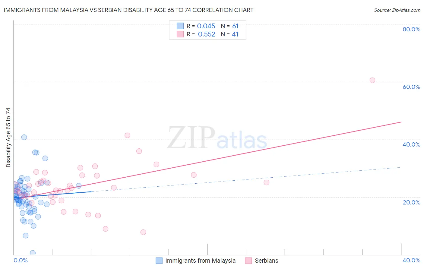 Immigrants from Malaysia vs Serbian Disability Age 65 to 74