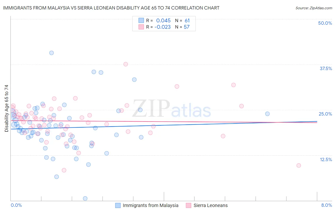 Immigrants from Malaysia vs Sierra Leonean Disability Age 65 to 74