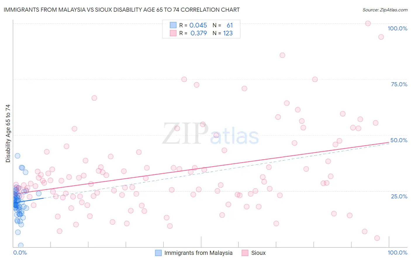 Immigrants from Malaysia vs Sioux Disability Age 65 to 74