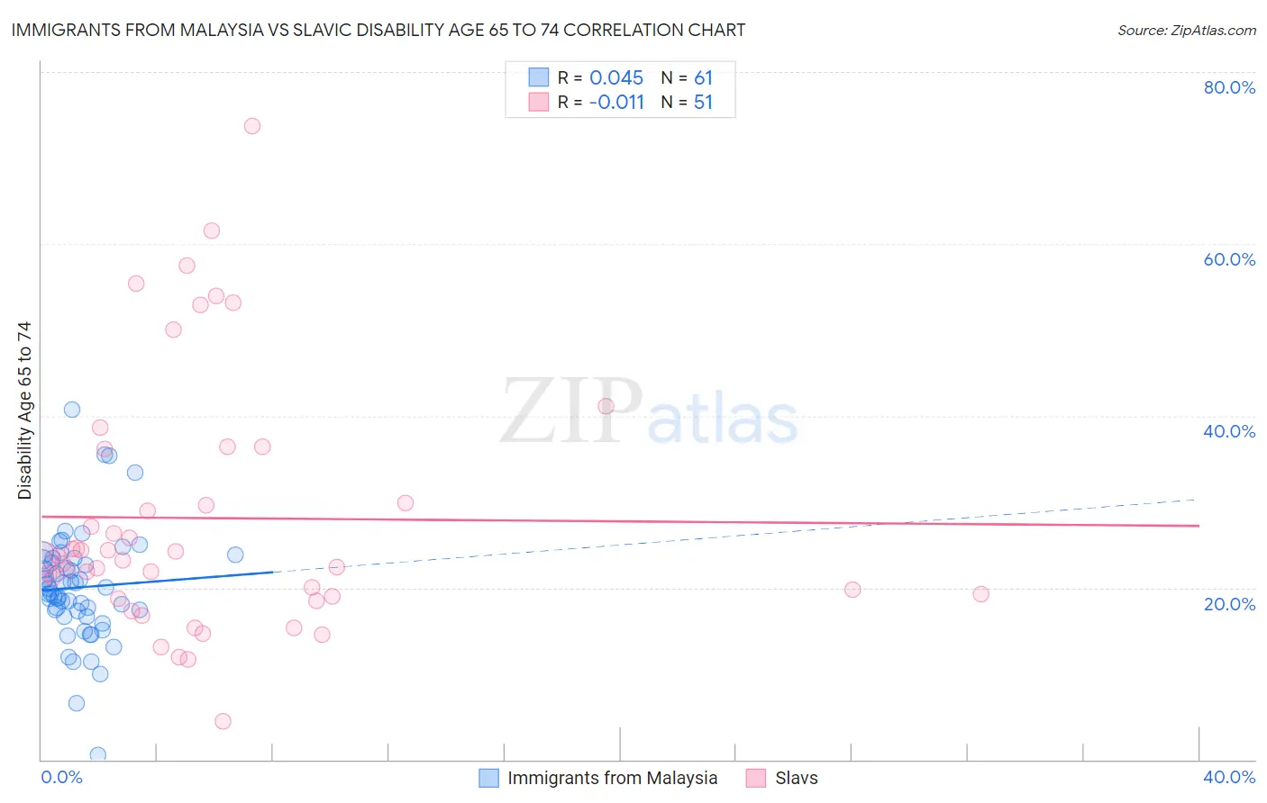 Immigrants from Malaysia vs Slavic Disability Age 65 to 74