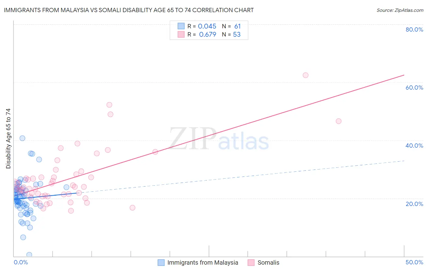 Immigrants from Malaysia vs Somali Disability Age 65 to 74