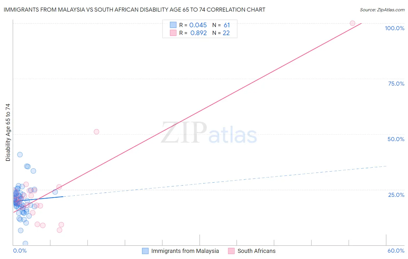 Immigrants from Malaysia vs South African Disability Age 65 to 74