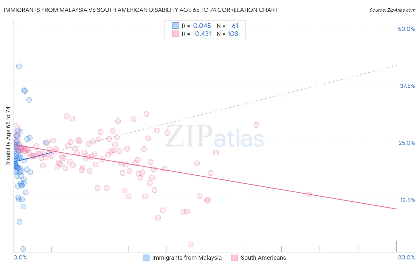 Immigrants from Malaysia vs South American Disability Age 65 to 74