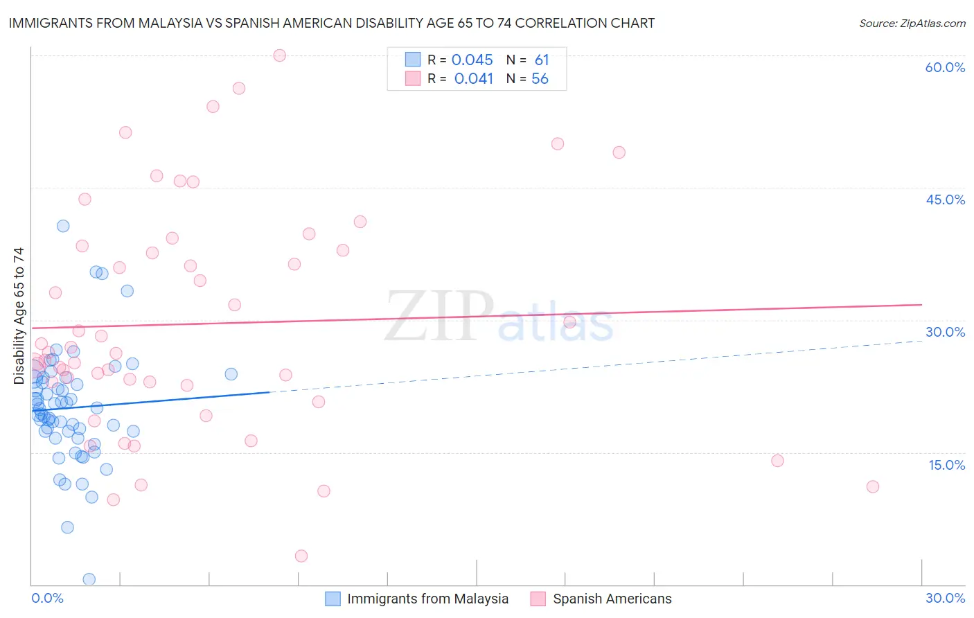 Immigrants from Malaysia vs Spanish American Disability Age 65 to 74