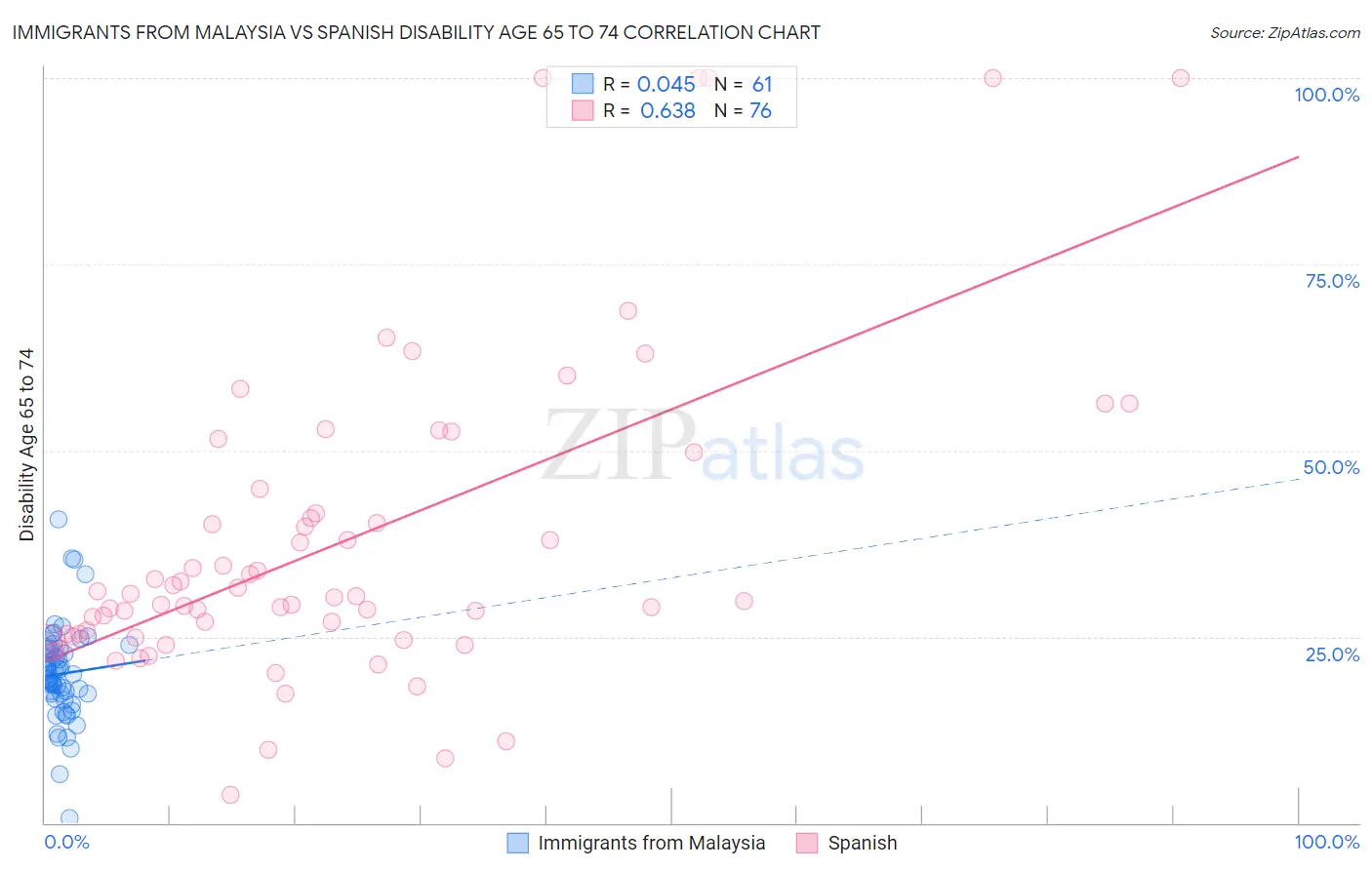 Immigrants from Malaysia vs Spanish Disability Age 65 to 74