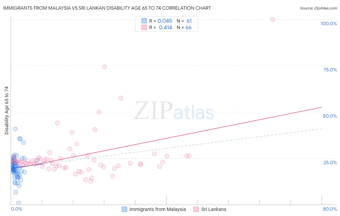 Immigrants from Malaysia vs Sri Lankan Disability Age 65 to 74