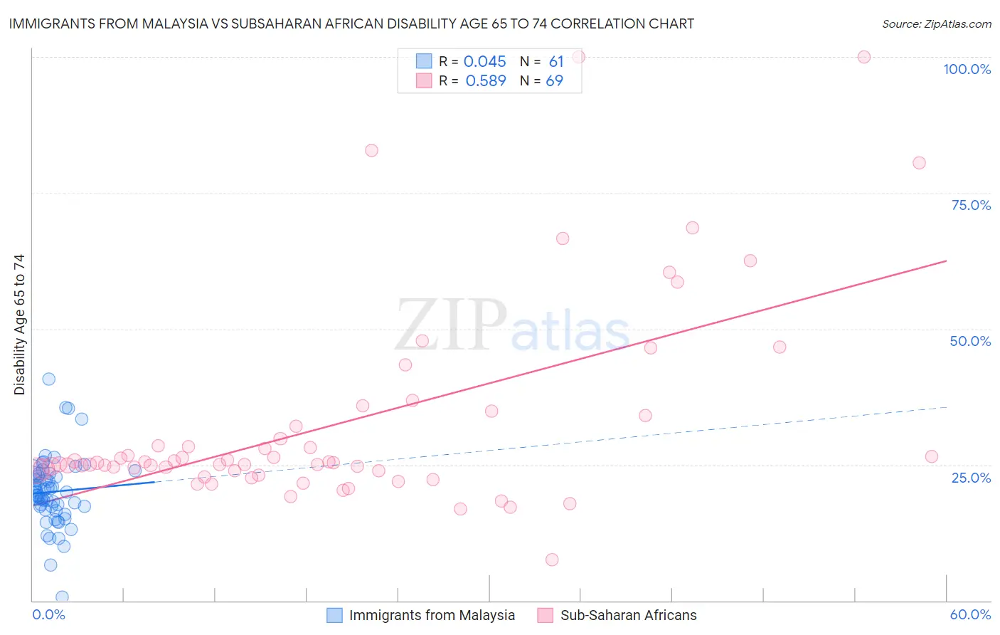 Immigrants from Malaysia vs Subsaharan African Disability Age 65 to 74