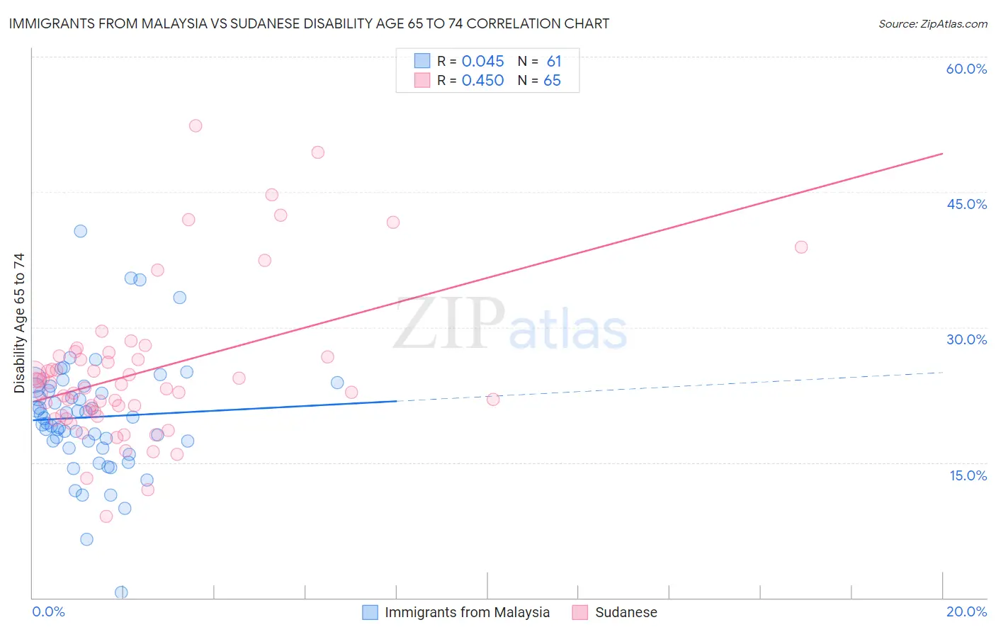 Immigrants from Malaysia vs Sudanese Disability Age 65 to 74