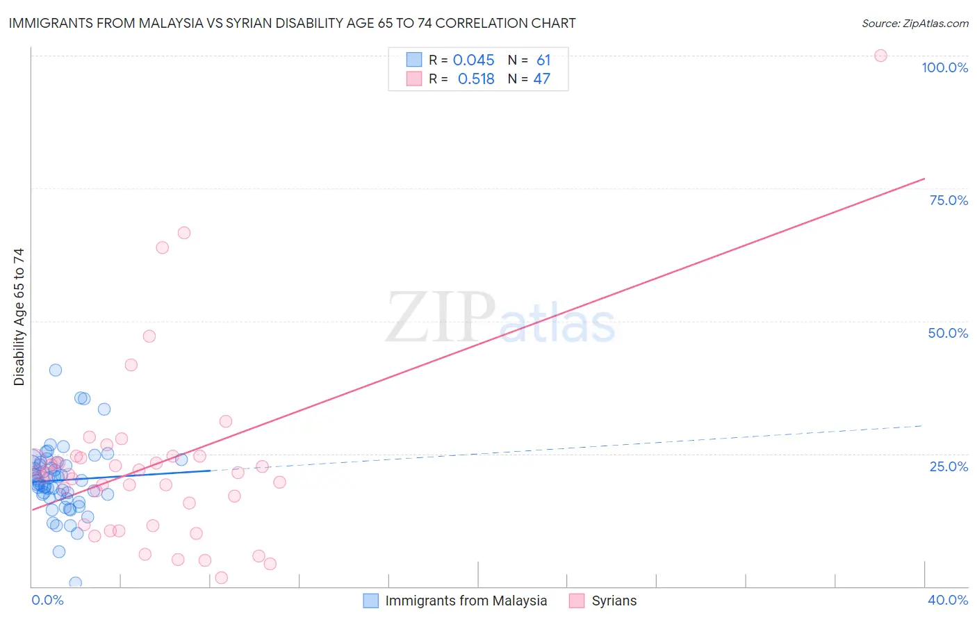 Immigrants from Malaysia vs Syrian Disability Age 65 to 74