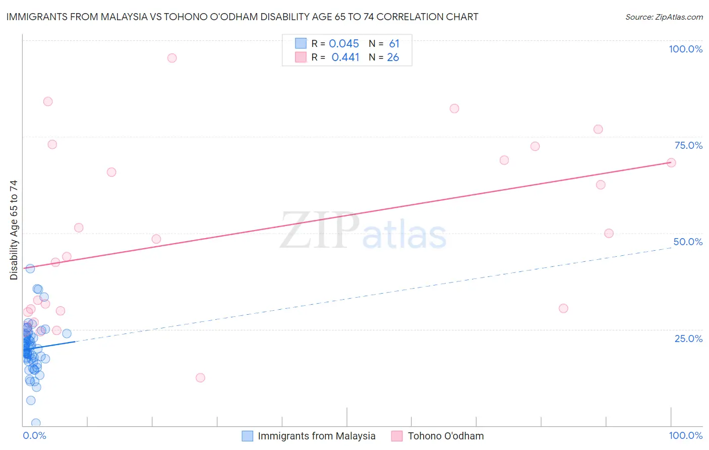 Immigrants from Malaysia vs Tohono O'odham Disability Age 65 to 74