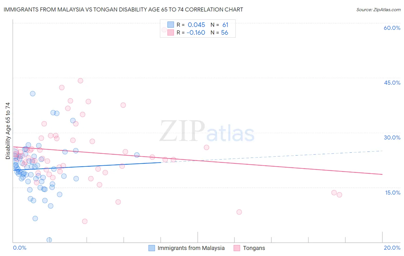 Immigrants from Malaysia vs Tongan Disability Age 65 to 74