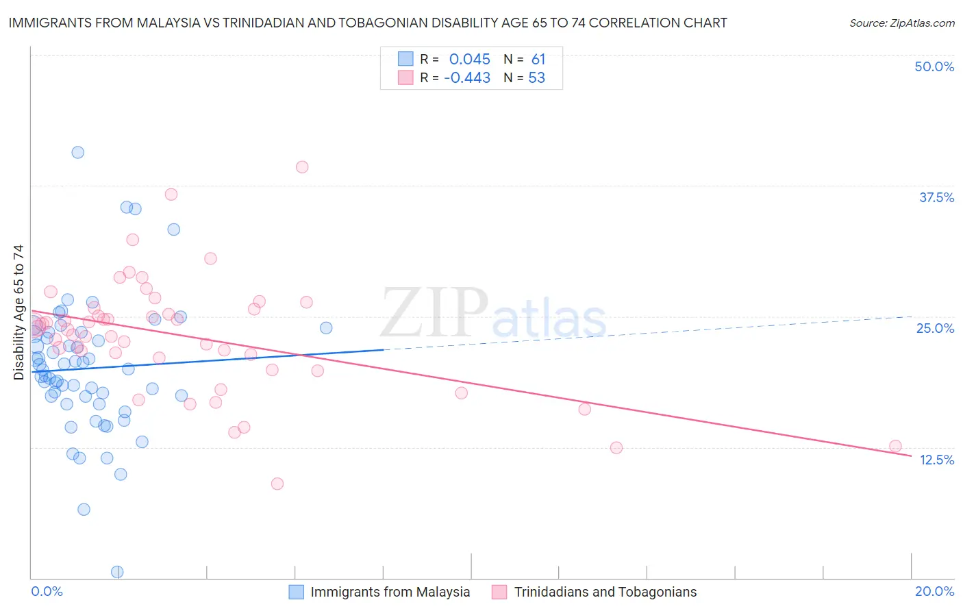 Immigrants from Malaysia vs Trinidadian and Tobagonian Disability Age 65 to 74