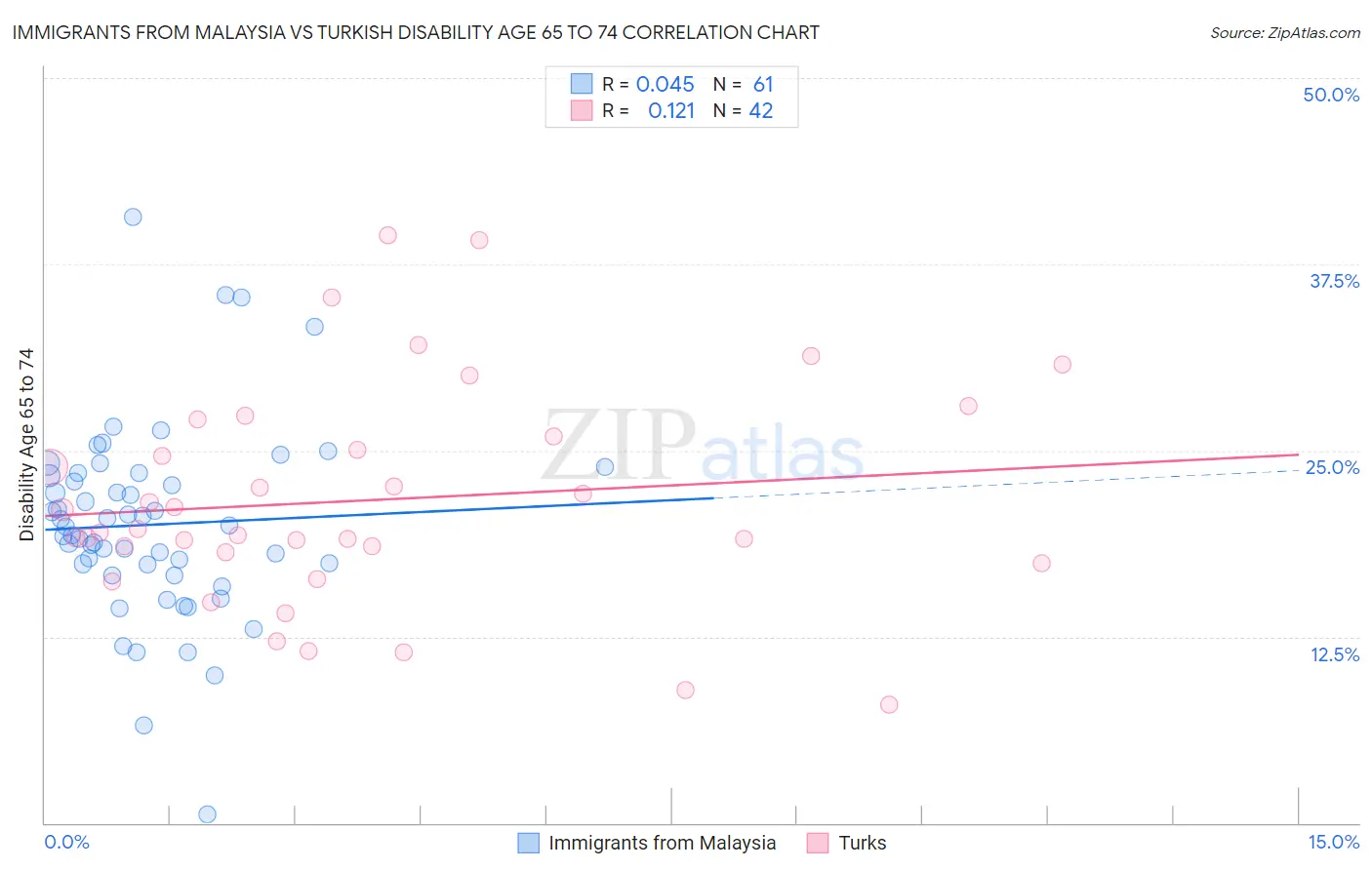 Immigrants from Malaysia vs Turkish Disability Age 65 to 74